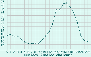 Courbe de l'humidex pour Ploeren (56)