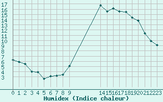 Courbe de l'humidex pour Boulaide (Lux)