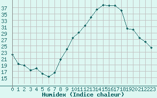 Courbe de l'humidex pour Recoubeau (26)