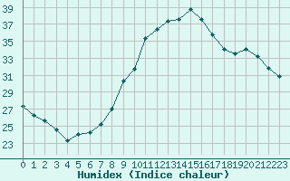 Courbe de l'humidex pour Ajaccio - Campo dell'Oro (2A)