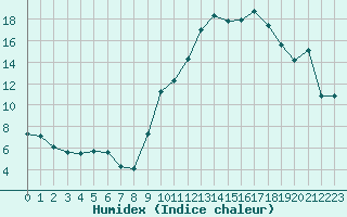 Courbe de l'humidex pour Carpentras (84)