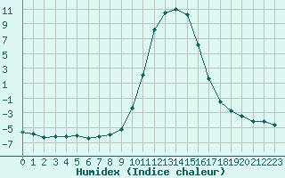 Courbe de l'humidex pour Selonnet (04)