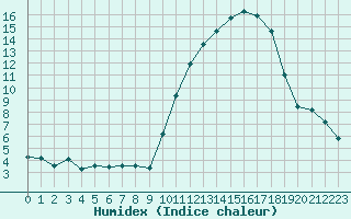 Courbe de l'humidex pour Treize-Vents (85)