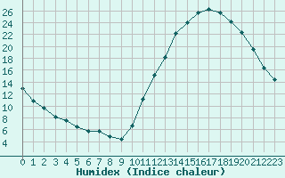 Courbe de l'humidex pour La Baeza (Esp)