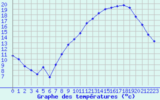 Courbe de tempratures pour Le Puy - Loudes (43)
