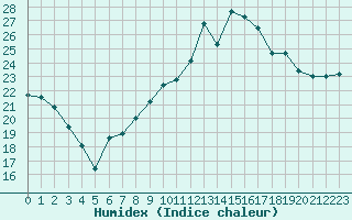 Courbe de l'humidex pour Niort (79)