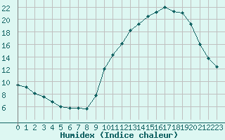 Courbe de l'humidex pour Guidel (56)