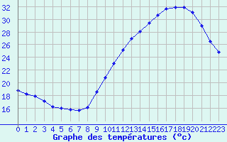 Courbe de tempratures pour Corsept (44)