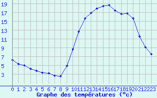 Courbe de tempratures pour Cerisiers (89)