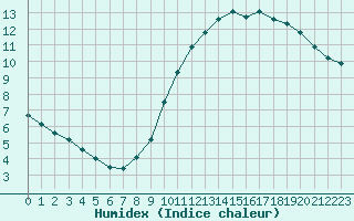 Courbe de l'humidex pour Roissy (95)