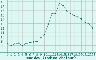 Courbe de l'humidex pour Isle-sur-la-Sorgue (84)