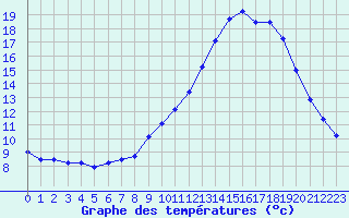 Courbe de tempratures pour Saint-Auban (04)