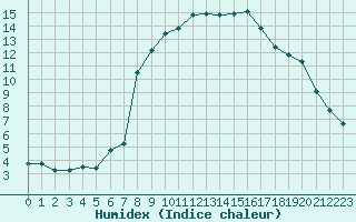 Courbe de l'humidex pour Gap-Sud (05)