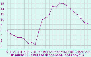 Courbe du refroidissement olien pour Besanon (25)