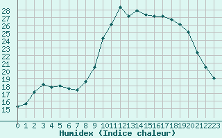 Courbe de l'humidex pour Sant Quint - La Boria (Esp)