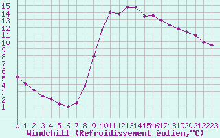 Courbe du refroidissement olien pour Herserange (54)