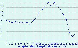 Courbe de tempratures pour Laqueuille (63)