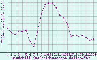 Courbe du refroidissement olien pour Formigures (66)