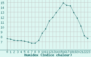 Courbe de l'humidex pour Nostang (56)