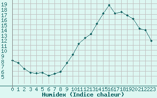 Courbe de l'humidex pour Beaucroissant (38)