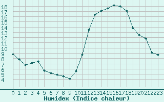 Courbe de l'humidex pour Eu (76)