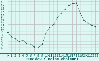 Courbe de l'humidex pour Haegen (67)