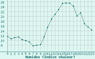 Courbe de l'humidex pour Grenoble/agglo Le Versoud (38)