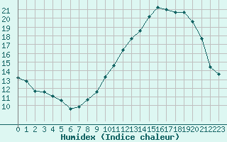 Courbe de l'humidex pour Ontinyent (Esp)