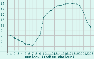 Courbe de l'humidex pour Liefrange (Lu)