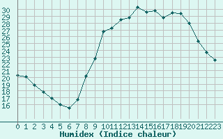 Courbe de l'humidex pour Dolembreux (Be)