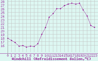 Courbe du refroidissement olien pour Grenoble/agglo Le Versoud (38)