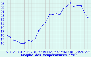 Courbe de tempratures pour Lagny-sur-Marne (77)