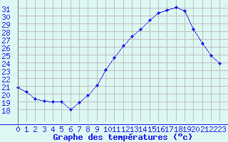 Courbe de tempratures pour Als (30)