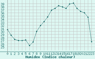 Courbe de l'humidex pour Avord (18)