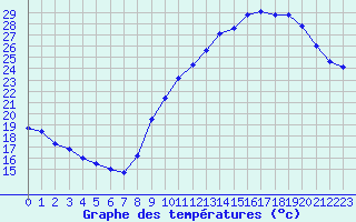 Courbe de tempratures pour Lyon - Bron (69)