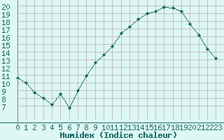 Courbe de l'humidex pour Le Puy - Loudes (43)