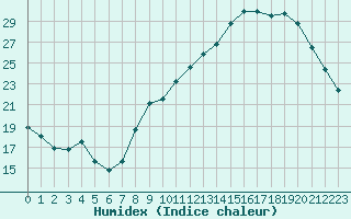 Courbe de l'humidex pour Als (30)