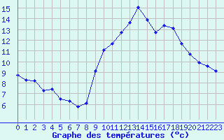 Courbe de tempratures pour Engins (38)