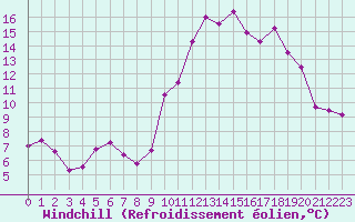 Courbe du refroidissement olien pour Brigueuil (16)