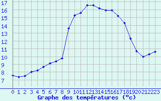 Courbe de tempratures pour Calvi (2B)