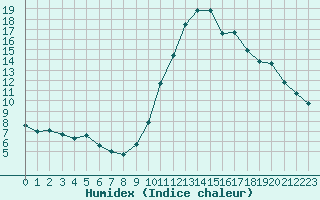 Courbe de l'humidex pour Castellbell i el Vilar (Esp)