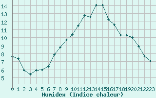 Courbe de l'humidex pour Cap Cpet (83)