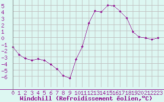 Courbe du refroidissement olien pour Sandillon (45)