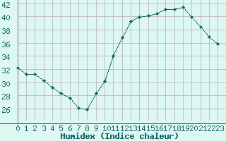 Courbe de l'humidex pour Ciudad Real (Esp)