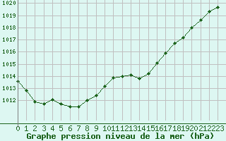 Courbe de la pression atmosphrique pour Le Talut - Belle-Ile (56)