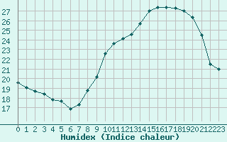 Courbe de l'humidex pour Montlimar (26)