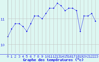 Courbe de tempratures pour Le Talut - Belle-Ile (56)