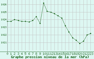 Courbe de la pression atmosphrique pour Pau (64)