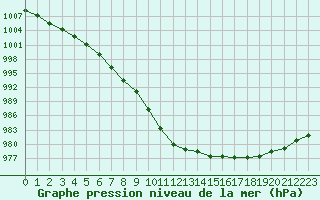 Courbe de la pression atmosphrique pour Dolembreux (Be)