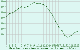 Courbe de la pression atmosphrique pour Dinard (35)